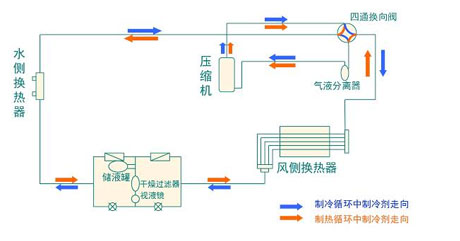 全面簡析風冷模塊機組(原理、結構、熱回收及安裝要點) 全面簡析風冷模塊機組(原理、結構、熱回收及安裝要點)