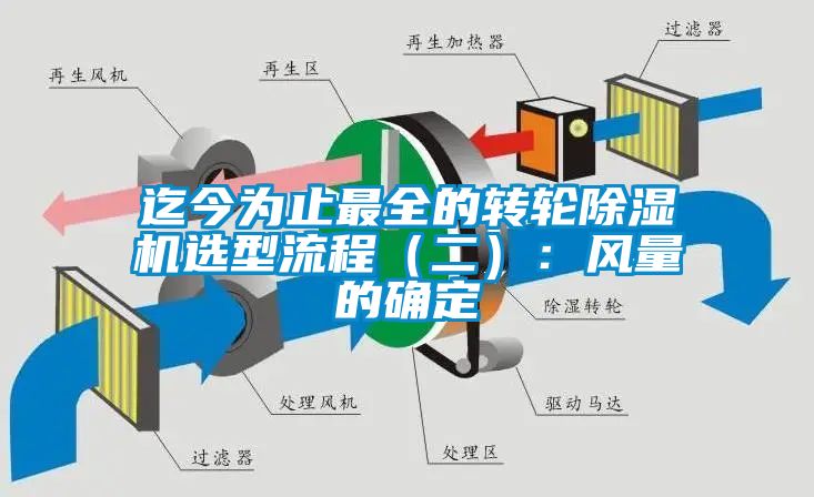 迄今為止最全的轉輪除濕機選型流程（二）：風量的確定