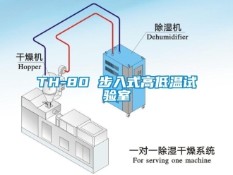 常見問題TH-80 步入式高低溫試驗室