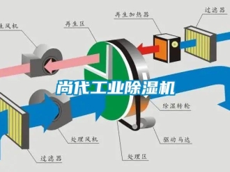 常見問題尚代工業除濕機